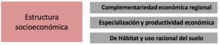 Estructura SocioEconomica