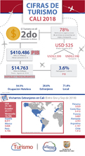 Cifras del turismo en Santiago de Cali 2018