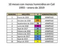 Enero de 2019: el mes menos violento de la historia reciente de Cali 