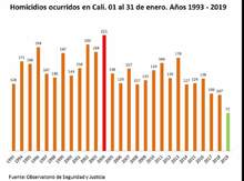 Enero de 2019: el mes menos violento de la historia reciente de Cali 