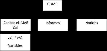 Gr&aacute;fico Jerarqu&iacute;a IMAE