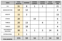 Cifra hist&oacute;rica de inscritos en el Petronio &Aacute;lvarez: 155 agrupaciones luchar&aacute;n por 44 cupos