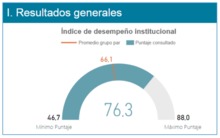 Alcald&iacute;a de Santiago de Cali entre las mejores en resultados de gesti&oacute;n y desempe&ntilde;o institucional 2018, en Colombia. 