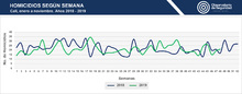 homicidios_segun_semana_nov2019