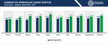 numero_denuncias_hurtos_oct2019