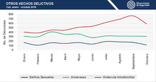 numero_denuncias_otros_hechos_delictivos_oct