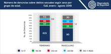 denuncias_delitos_sexuales_sexo_edad_agosto