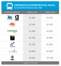 Desde el martes pasaje del MIO se ajusta en cien pesos