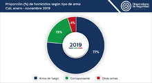 1_homicidios_segun_tipo_arma_nov