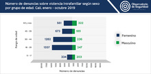 denuncias_violencia_intrafamiliar_sexo_grupo_edad_oct
