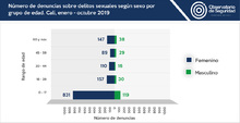 denuncias_delitos_sexuales_sexo_edad_oct