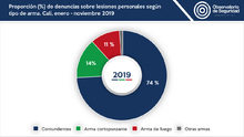 9_denuncias_lesiones_personales_segun_tipo_arma_nov
