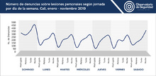 denuncias_lesiones_personales_segun_jornada_dia_semana_nov