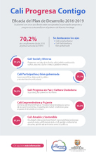 El Plan de desarrollo &ldquo;Cali Progresa Contigo&rdquo; tiene un nivel de cumplimiento del 70.2% hasta el primer semestre de 2019