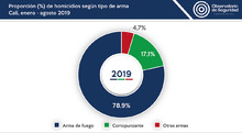 1_homicidios_segun_tipo_arma