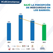 Siguen bajando indicadores de victimizaci&oacute;n y percepci&oacute;n de inseguridad en Cali 