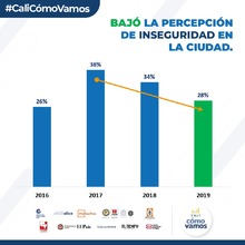 Siguen bajando indicadores de victimizaci&oacute;n y percepci&oacute;n de inseguridad en Cali 