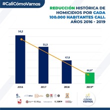 Siguen bajando indicadores de victimizaci&oacute;n y percepci&oacute;n de inseguridad en Cali 