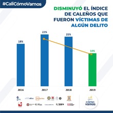 Siguen bajando indicadores de victimizaci&oacute;n y percepci&oacute;n de inseguridad en Cali 