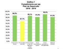 El Plan de desarrollo Cali Progresa Contigo logr&oacute; un nivel de cumplimiento del 81.5% en el per&iacute;odo 2016- 2019