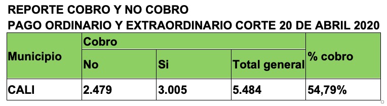 M&aacute;s del 45% de los beneficiarios de Familias en Acci&oacute;n no han cobrado el giro del incentivo La Alcald&iacute;a de Cali y Prosperidad 