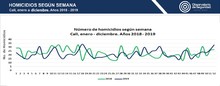 homicidios_segun_semana_dic_2018_vs_2019