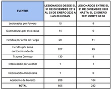 Reducci&oacute;n del 60 % en eventos remitidos a atenci&oacute;n de mediana y alta complejidad en salud en el puente festivo
