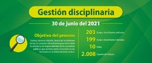Gesti&oacute;n disciplinaria 2020