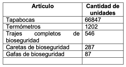 Cali recibi&oacute; donaci&oacute;n de 200 Unidades de Cuidado Intermedio e insumos de bioseguridad