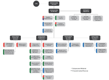 Red de procesos de la Secretar&iacute;a de Educaci&oacute;n