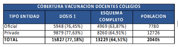 Establecimientos educativos oficiales y privados retoman presencialidad total