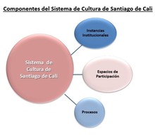 Componentes Sistema Municipal de Cultura