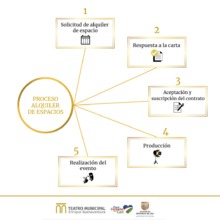 Proceso de alquiler de espacios