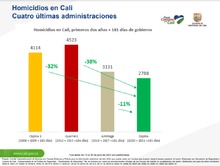 En el primer semestre de 2022 los homicidios disminuyeron el 23 %
