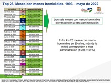 En el primer semestre de 2022 los homicidios disminuyeron el 23 %