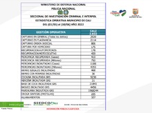 En el primer semestre de 2022 los homicidios disminuyeron el 23 %