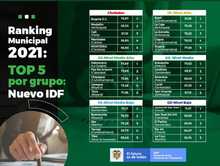 Cali, tercer lugar en el &Iacute;ndice de Desempe&ntilde;o Fiscal municipal vigencia 2021