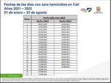 Agosto registra destacadas cifras en 2022 con respecto al delito de homicidio
