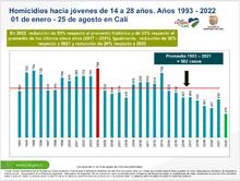 &ldquo;El comportamiento delincuencial en Cali no se reduce a una cifra sin entender el contexto&rdquo;: Jimmy Dranguet 