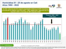 &ldquo;El comportamiento delincuencial en Cali no se reduce a una cifra sin entender el contexto&rdquo;: Jimmy Dranguet 