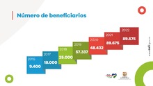 N&uacute;mero de beneficiarios