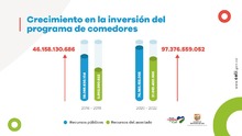 Crecimiento en la inversi&oacute;n del programa de comedores
