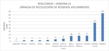 Una jornada sobre recolecci&oacute;n de residuos voluminosos se cumpli&oacute; en la comuna 21