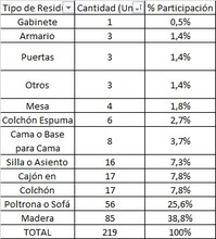Una jornada sobre recolecci&oacute;n de residuos voluminosos se cumpli&oacute; en la comuna 21