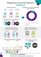 Infograf&iacute;as diagn&oacute;stico terrritorial educativo - Comuna 6
