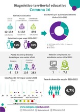 Infograf&iacute;as diagn&oacute;stico terrritorial educativo - Comuna 16