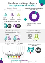 Infograf&iacute;a diagn&oacute;stico terrritorial educativo de El Saladito