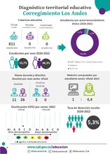 Infograf&iacute;a diagn&oacute;stico terrritorial educativo de Los Andes