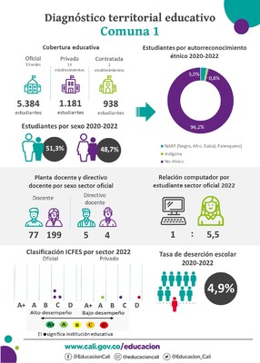 Infograf&iacute;as diagn&oacute;stico terrritorial educativo - Comuna 1