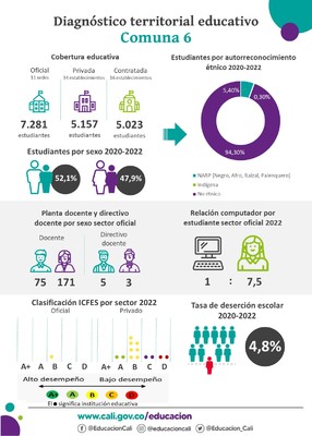 Infograf&iacute;as diagn&oacute;stico terrritorial educativo - Comuna 6